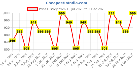 amazon.in kd Women's Anarkali Floral Printed Kurta Pent Set with Dupatta Anarkali Kurta for Women | Kurta Set | Ethnic Set | Dupatta Set kd Price History Graph from 16 Jul 2025 to 3 Dec 2025