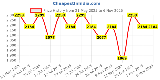 amazon.in rudraprayag Women's Anarkali Long Gown rudraprayag Price History Graph from 21 May 2025 to 2 Nov 2025