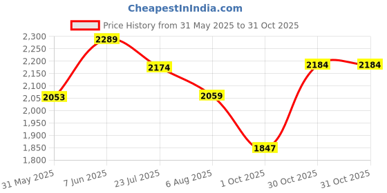amazon.in rudraprayag Women's Anarkali Long Gown rudraprayag Price History Graph from 31 May 2025 to 31 Oct 2025