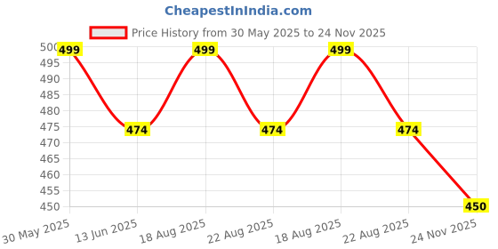 amazon.in lavandis Women's Anarkali Long Gown Kurti with Gold Print & Embroidery - Ethnic Flared Dress for Girls Casual Wear lavandis Price History Graph from 30 May 2025 to 24 Nov 2025