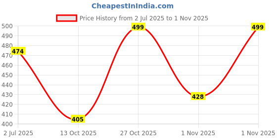 amazon.in lavandis Women's Anarkali Long Gown Kurti with Gold Print & Embroidery - Ethnic Flared Dress for Girls Casual Wear lavandis Price History Graph from 2 Jul 2025 to 1 Nov 2025