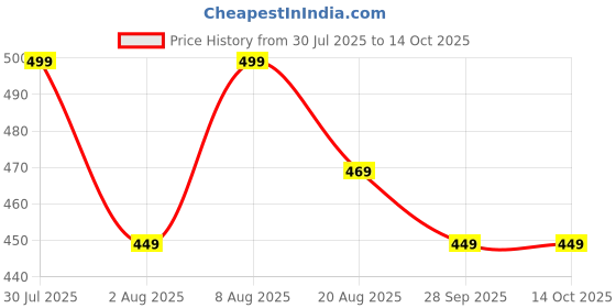 amazon.in helisha Women's & Girl Seamless Hipster Ice Silk Panty,(Pack of-3) (Sizes S to XXL) helisha Price History Graph from 30 Jul 2025 to 13 Oct 2025