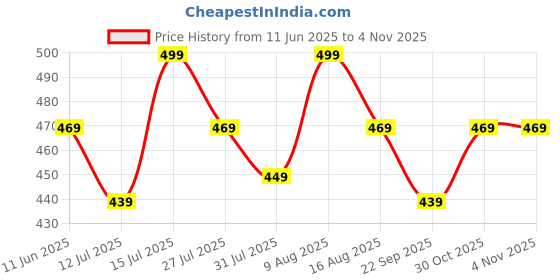 amazon.in helisha Women's & Girl Seamless Hipster Ice Silk Panty,(Pack of-3) (Sizes S to XXL) helisha Price History Graph from 11 Jun 2025 to 3 Nov 2025