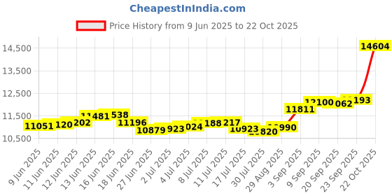 amazon.in p.c. chandra jewellers Women's & Girl's 14Kt (585) Yellow Gold Unique Shaped With A Beautiful Design Pendant (Without Chain) - 1.25 Grams p.c. chandra jewellers Price History Graph from 9 Jun 2025 to 22 Oct 2025