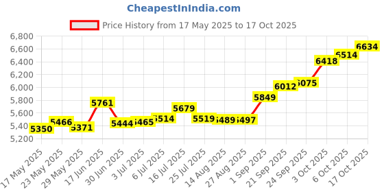 amazon.in p.c. chandra jewellers Women's & Girl's 14kt (585) Yellow Gold With A Rose On A Leaf Design Pendant (without Chain) - 0.6 Grams p.c. chandra jewellers Price History Graph from 17 May 2025 to 17 Oct 2025
