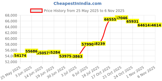 amazon.in joyalukkas Women's & Girl's 18K Yellow Gold And Diamond Stud Earrings joyalukkas Price History Graph from 25 May 2025 to 1 Nov 2025
