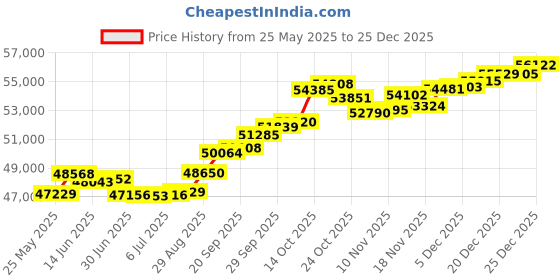 amazon.in joyalukkas Women's & Girl's 18K Yellow Gold And Diamond Stud Earrings joyalukkas Price History Graph from 25 May 2025 to 25 Dec 2025