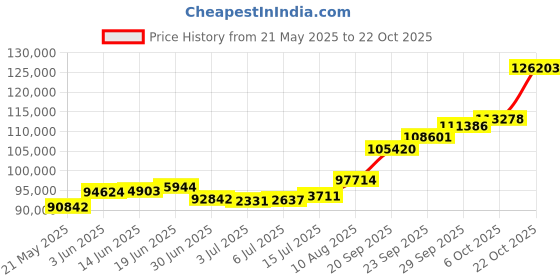 amazon.in joyalukkas Women's & Girl's 22K Gold Stud Earrings joyalukkas Price History Graph from 21 May 2025 to 22 Oct 2025