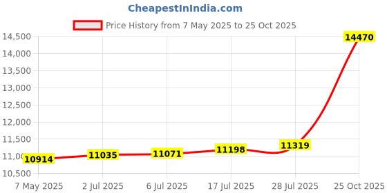 amazon.in joyalukkas Women's & Girl's 22K(916) Cyclical Gold Earring joyalukkas Price History Graph from 7 May 2025 to 25 Oct 2025