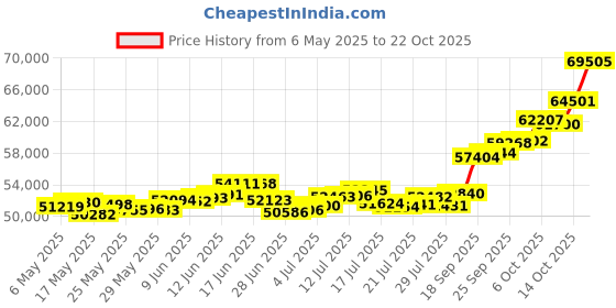 amazon.in p.c. chandra jewellers Women's & Girl's 22Kt Yellow Gold Jhumki Earrings p.c. chandra jewellers Price History Graph from 6 May 2025 to 22 Oct 2025