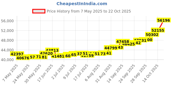 amazon.in p.c. chandra jewellers Women's & Girl's 22Kt Yellow Gold Jhumki Earrings p.c. chandra jewellers Price History Graph from 7 May 2025 to 22 Oct 2025