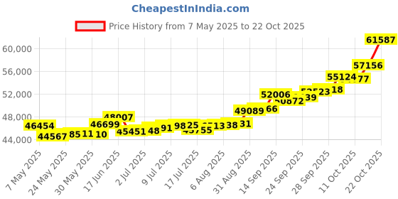 amazon.in p.c. chandra jewellers Women's & Girl's 22Kt Yellow Gold Jhumki Earrings p.c. chandra jewellers Price History Graph from 7 May 2025 to 22 Oct 2025
