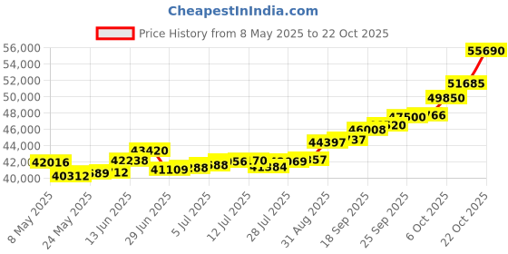 amazon.in p.c. chandra jewellers Women's & Girl's 22Kt Yellow Gold Jhumki Earrings p.c. chandra jewellers Price History Graph from 8 May 2025 to 22 Oct 2025