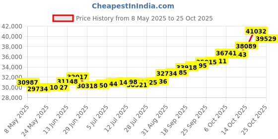 amazon.in p.c. chandra jewellers Women's & Girl's 22Kt Yellow Gold Jhumki Earrings p.c. chandra jewellers Price History Graph from 8 May 2025 to 22 Oct 2025