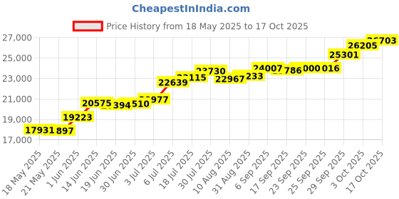 amazon.in joyalukkas Women's & Girl's 950 Platinum Stud Earrings joyalukkas Price History Graph from 18 May 2025 to 17 Oct 2025