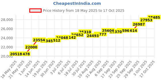 amazon.in joyalukkas Women's & Girl's 950 Platinum Stud Earrings joyalukkas Price History Graph from 18 May 2025 to 17 Oct 2025