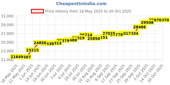 amazon.in joyalukkas Women's & Girl's 950 Platinum Stud Earrings joyalukkas Price History Graph from 18 May 2025 to 20 Oct 2025