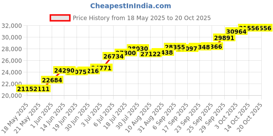 amazon.in joyalukkas Women's & Girl's 950 Platinum Stud Earrings joyalukkas Price History Graph from 18 May 2025 to 20 Oct 2025