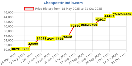 amazon.in joyalukkas Women's & Girl's 950 Platinum Stud Earrings joyalukkas Price History Graph from 18 May 2025 to 21 Oct 2025