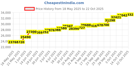 amazon.in joyalukkas Women's & Girl's 950 Platinum Stud Earrings joyalukkas Price History Graph from 18 May 2025 to 21 Oct 2025