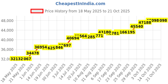 amazon.in joyalukkas Women's & Girl's 950 Platinum Stud Earrings joyalukkas Price History Graph from 18 May 2025 to 20 Oct 2025