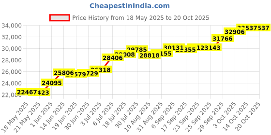 amazon.in joyalukkas Women's & Girl's 950 Platinum Stud Earrings joyalukkas Price History Graph from 18 May 2025 to 20 Oct 2025