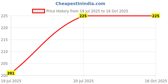 amazon.in nzkam Women's & Girl's Art Silk Net Ethnic Tiranga Dupatta Chunni With Gold Zari Work (2.25 Meter) nzkam Price History Graph from 19 Jul 2025 to 16 Oct 2025