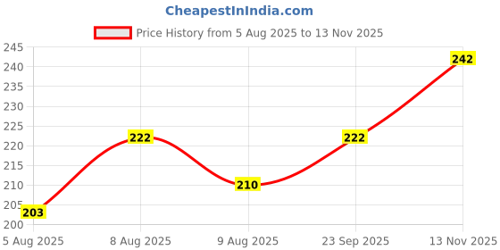 amazon.in db desh bidesh Women's & Girl's Art Silk Net Ethnic Tiranga Dupatta Knitted Lace With Gold Zari Work (Tri Color) db desh bidesh Price History Graph from 5 Aug 2025 to 13 Nov 2025
