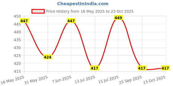 amazon.in aahwan Women's & Girls' Black Solid Ruched Detail A-line Mini Dress aahwan Price History Graph from 16 May 2025 to 22 Oct 2025