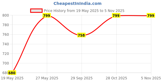 amazon.in fashimo Women's & Girl's Block Heel Western Boot GNNPPN2-P fashimo Price History Graph from 19 May 2025 to 4 Nov 2025