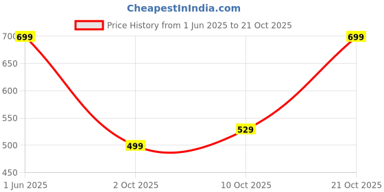 amazon.in shasmi Women's & Girl's Boho Hot Pink V-Neck Printed Dress with Ruffled Hem and Belted Waist for Vacation, One Piece Maxi for Women's Casual Dresses (140 Dress) shasmi Price History Graph from 1 Jun 2025 to 21 Oct 2025