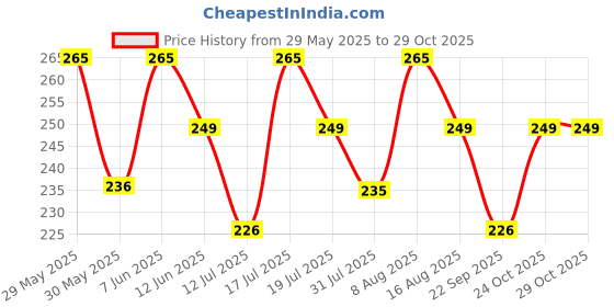 amazon.in helisha Women's & Girls bra hook extender for women –Save Your Bra Increase Band Length-Bra Extensions-Bra Extender Hook-Bra Hooks for Women (Free-Size) helisha Price History Graph from 29 May 2025 to 29 Oct 2025