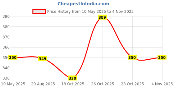 amazon.in redamancii Women's & Girl's Button Cardigan Full Sleeve Ribbed Top redamancii Price History Graph from 10 May 2025 to 1 Nov 2025