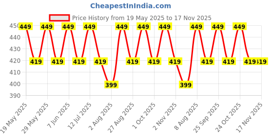 amazon.in helisha Women's & Girl's Casual Fit Padded Camisole Top (Removable Pads) Free-Size (26-32 Bust-Size) helisha Price History Graph from 19 May 2025 to 17 Nov 2025