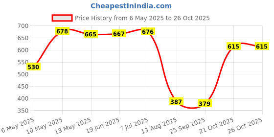 amazon.in perfectblue Women's & Girl's Cotton Printed Flared Tunic (Laptop_Variation) perfectblue Price History Graph from 6 May 2025 to 26 Oct 2025