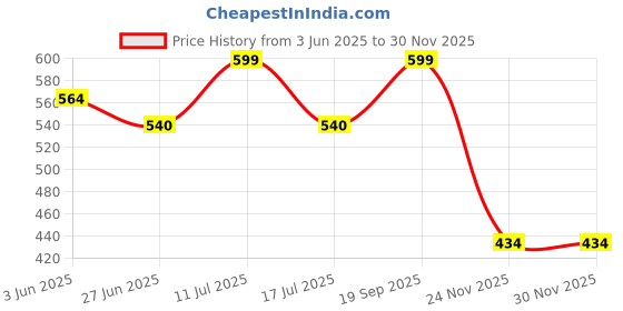 amazon.in a r silk Women's and Girls Cotton Reyon Block Print Regular Fit Palazzo Pants(ARSP0142) Grey a r silk Price History Graph from 3 Jun 2025 to 29 Nov 2025