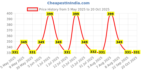amazon.in trasa Women's and Girls Cotton Reyon Regular Fit Palazzo Pants - Available Size - L, XL, 2XL, 3XL trasa Price History Graph from 5 May 2025 to 20 Oct 2025