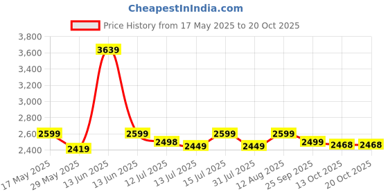 amazon.in akhilam Women's And Girls Embroidery Lace & Sequence Embroidery Chiffon Saree With Unstitched Blouse Piece akhilam Price History Graph from 17 May 2025 to 20 Oct 2025