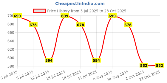 amazon.in pluxh Women’s and Girl’s Ethnic Traditional Embroidered Punjabi Jutti | Unique Faux Leather Design Phulkari Jutti pluxh Price History Graph from 3 Jul 2025 to 22 Oct 2025