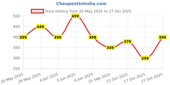 amazon.in shasmi Women's & Girl's Full Sleeve, Sweat Hear Neck, Frill Trim Ruched Crop Top for Women, Tops, Slim Fit T-Shirts for Girls (Top 71 Black Small) shasmi Price History Graph from 20 May 2025 to 27 Oct 2025