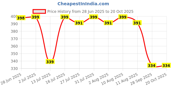 amazon.in youthquake Women's & Girls Golden Zari Jacquard Banarsi Silk Dupatta (Tassels are Made by Hand) youthquake Price History Graph from 28 Jun 2025 to 20 Oct 2025