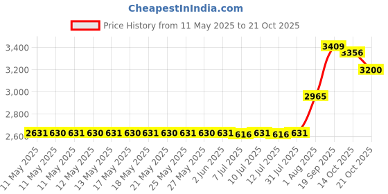 amazon.in vivivalue Women's And Girl's Headband With Ribbon (4331295641_Pink And Purple) vivivalue Price History Graph from 11 May 2025 to 21 Oct 2025