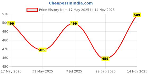 amazon.in krafter Women's And Girl's Heel High Ankle Suede Leather Classic Winter Boots krafter Price History Graph from 17 May 2025 to 14 Nov 2025
