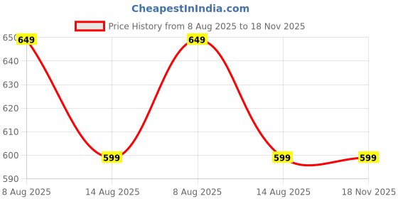 amazon.in aahwan Women's & Girls' High Waist Korean Baggy Loose Loose Pants aahwan Price History Graph from 8 Aug 2025 to 18 Nov 2025