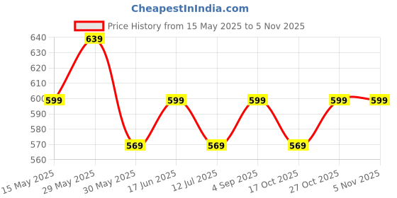amazon.in aahwan Women's & Girls' High Waist Wide Leg Pants aahwan Price History Graph from 15 May 2025 to 3 Nov 2025