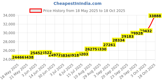 amazon.in joyalukkas Women's & Girl's Impress Collection 22K Yellow Gold Stud Earrings joyalukkas Price History Graph from 18 May 2025 to 18 Oct 2025