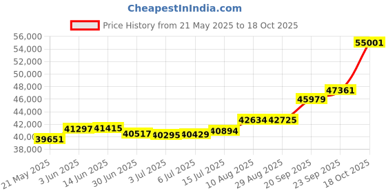 amazon.in joyalukkas Women's & Girl's Impress Collection 22K Yellow Gold Stud Earrings joyalukkas Price History Graph from 21 May 2025 to 18 Oct 2025