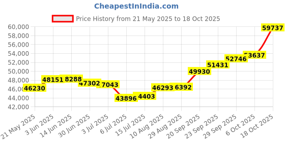 amazon.in joyalukkas Women's & Girl's Impress Collection 22K Yellow Gold Stud Earrings joyalukkas Price History Graph from 21 May 2025 to 18 Oct 2025