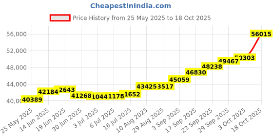 amazon.in joyalukkas Women's & Girl's Impress Collection 22K Yellow Gold Stud Earrings joyalukkas Price History Graph from 25 May 2025 to 18 Oct 2025