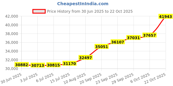 amazon.in joyalukkas Women's & Girl's Impress Collection 22K Yellow Gold Stud Earrings joyalukkas Price History Graph from 30 Jun 2025 to 22 Oct 2025